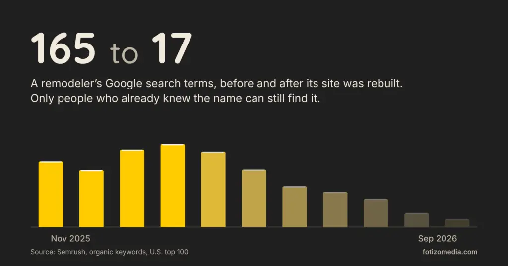 165 to 17: one Oregon remodeler’s Google search terms before and after its site was rebuilt, November 2025 to September 2026. Only people who already knew the business name can still find it.