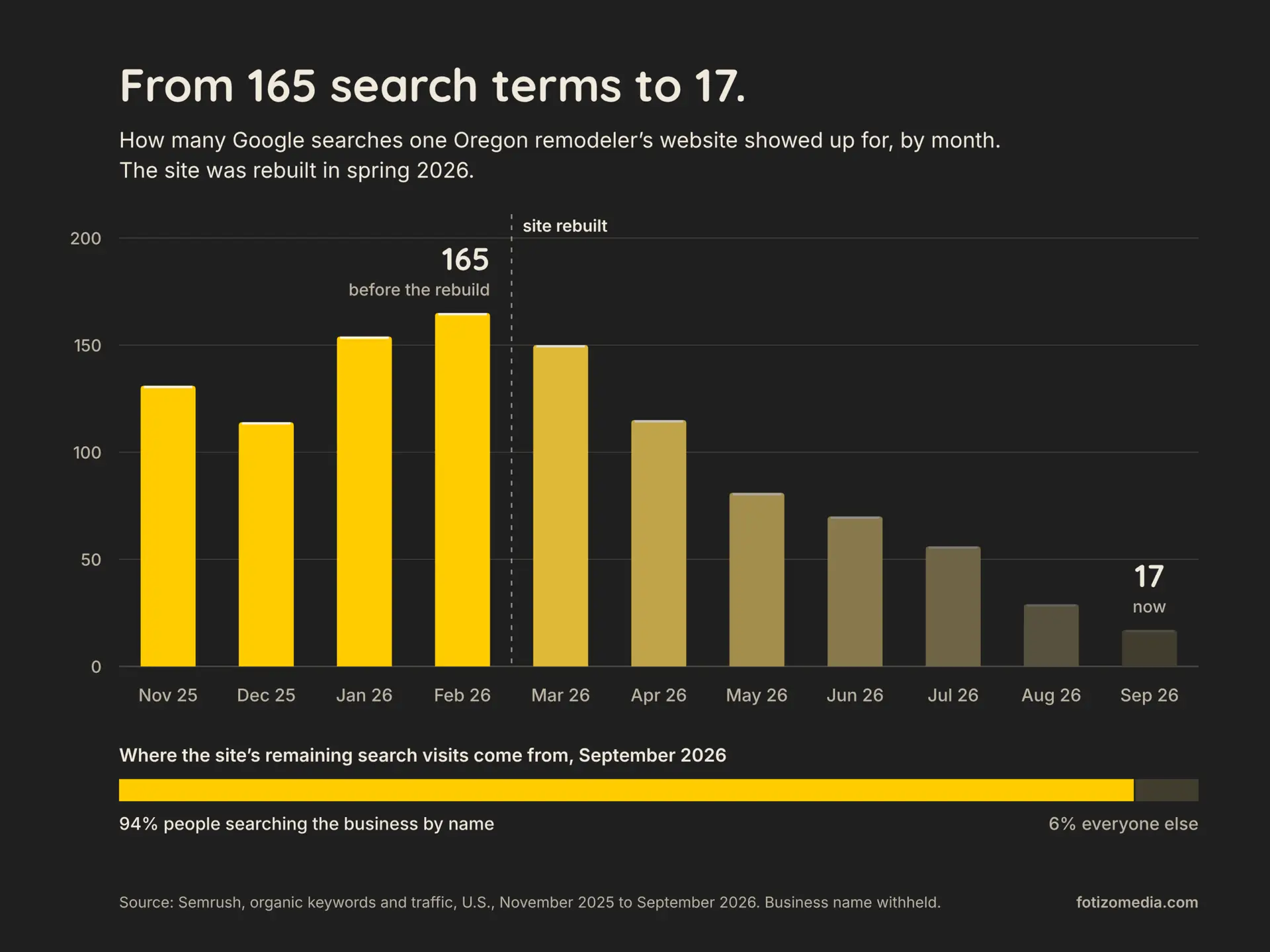 Bar chart of how many Google searches one Oregon remodeler’s website ranked in the top 100 for, by month. Before the rebuild: 131 in November 2025, 114 in December, 154 in January 2026, and 165 in February. After the rebuild: 150 in March, 115 in April, 81 in May, 70 in June, 56 in July, 29 in August, and 17 in September. In September, 94% of the site’s remaining search visits came from people searching the business by name.